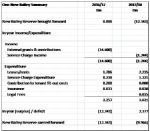 One New Bailey Finances